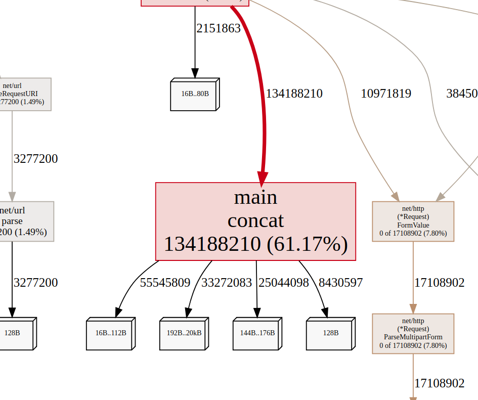 Concat allocation objects