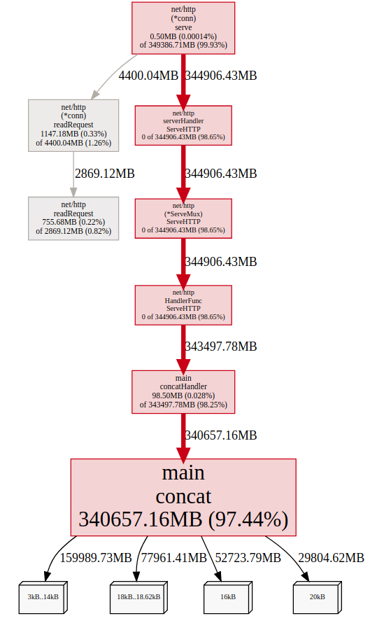 Concat allocation space