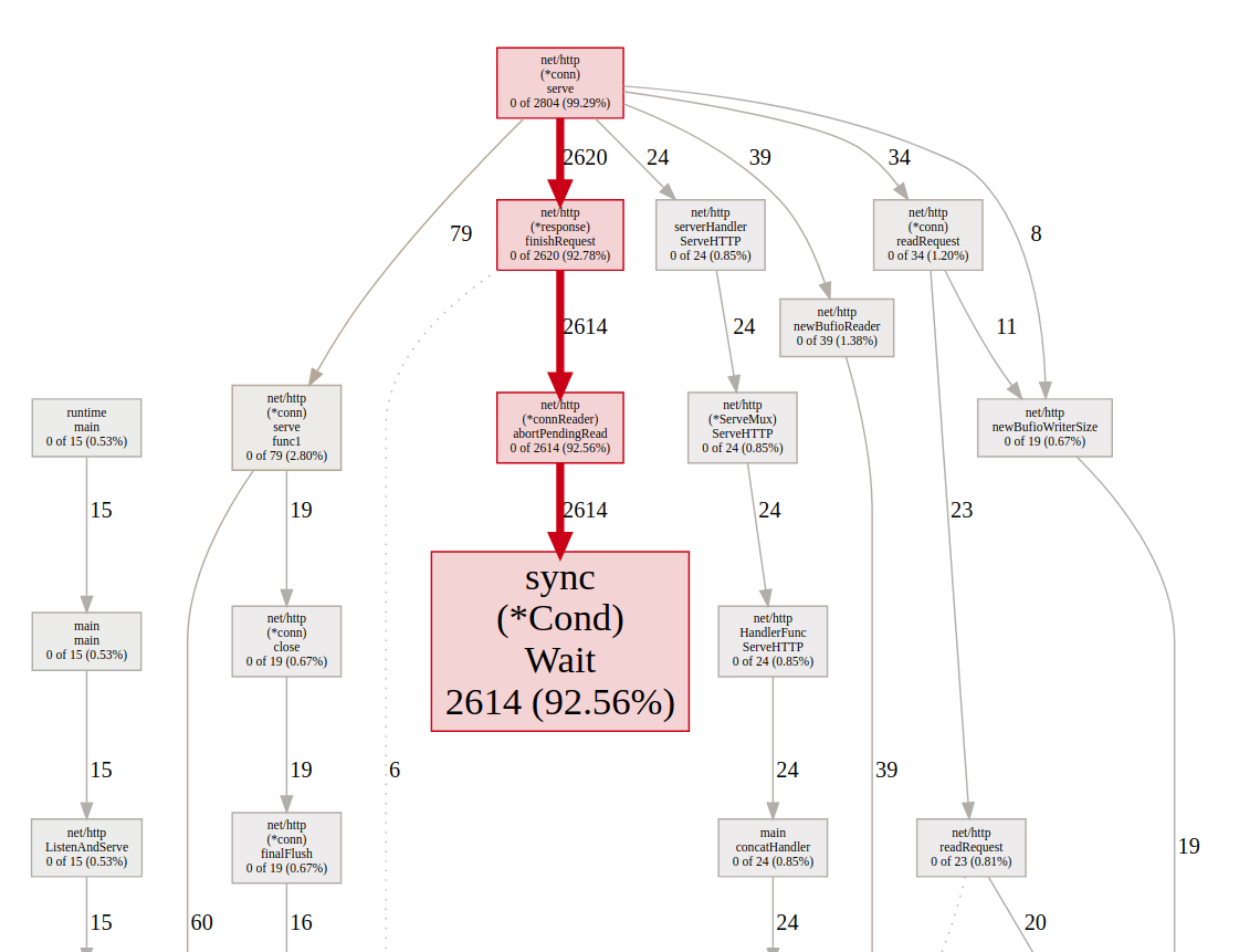 block profile with contentions