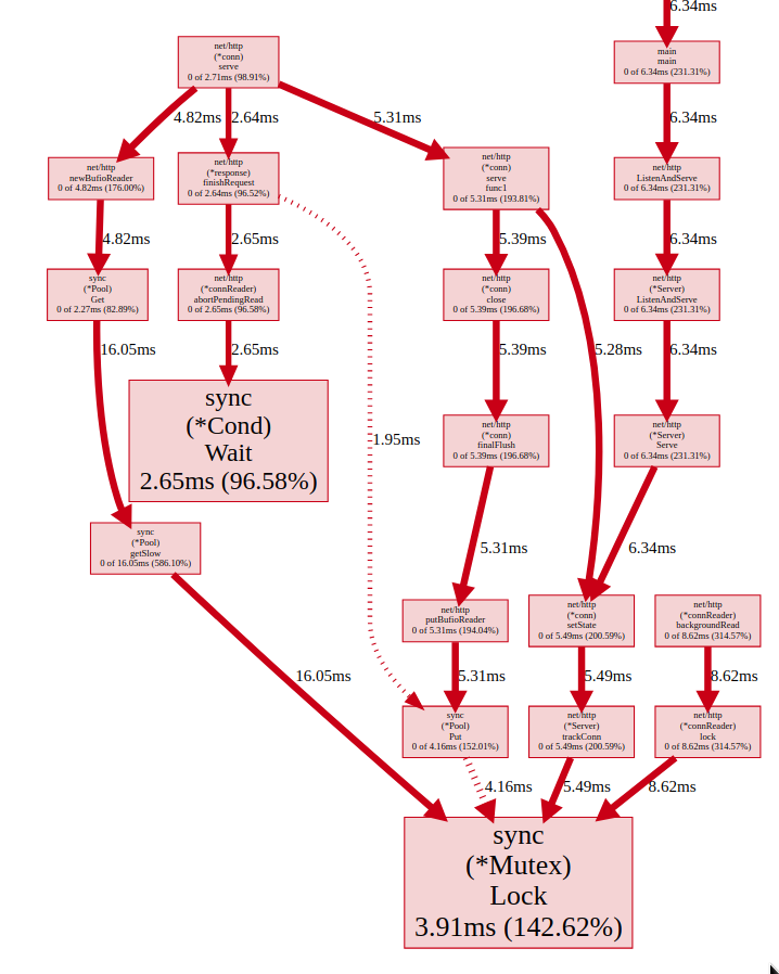 block profile with mean delay