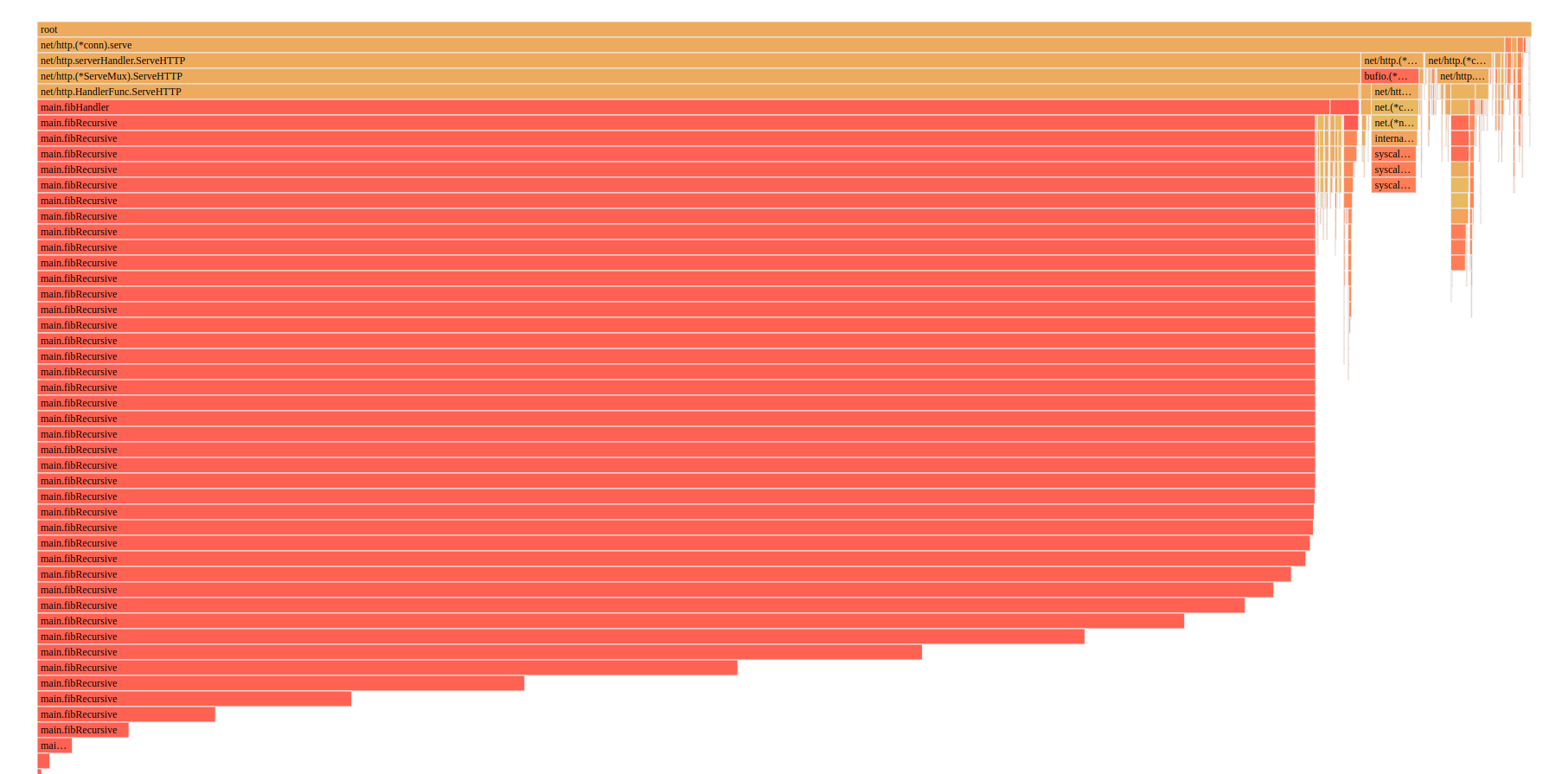 Flame Graph