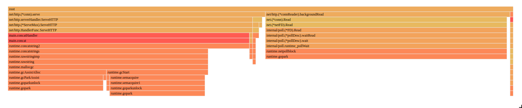 goroutines flamegraph