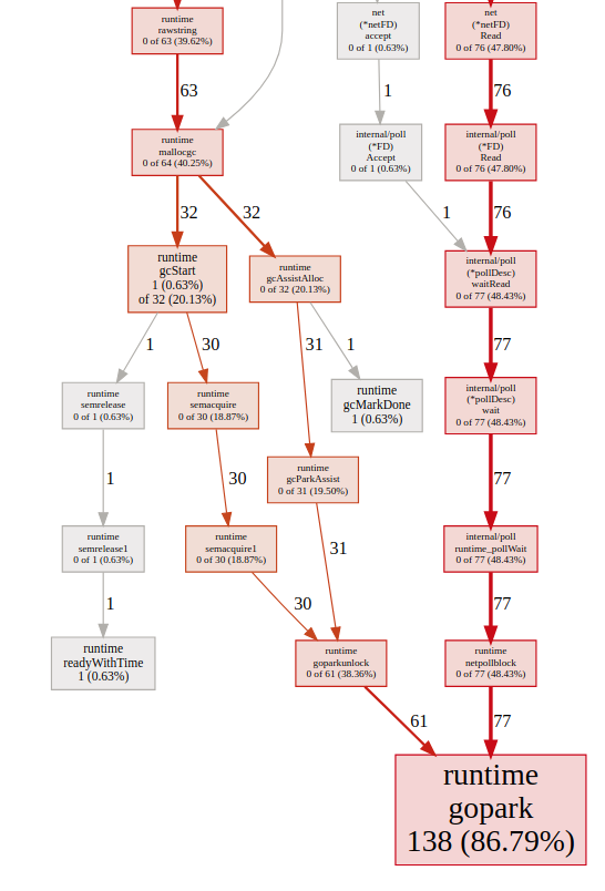 goroutines graphs