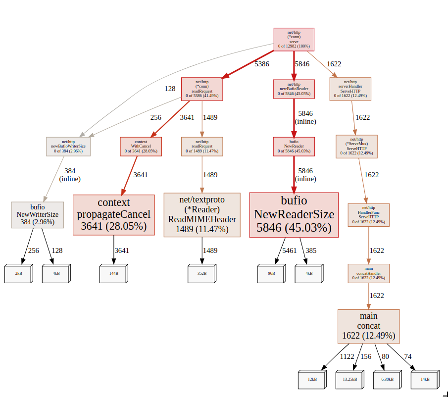 Concat inuse objects