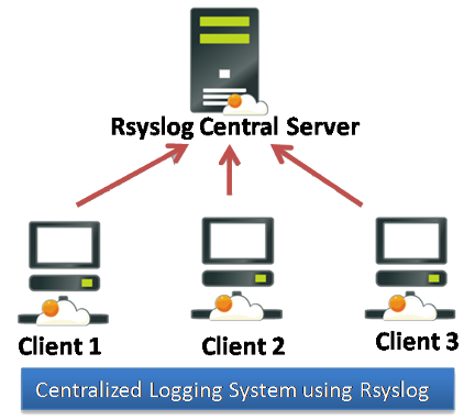 Centralized Logging System