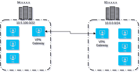 Site to site VPN